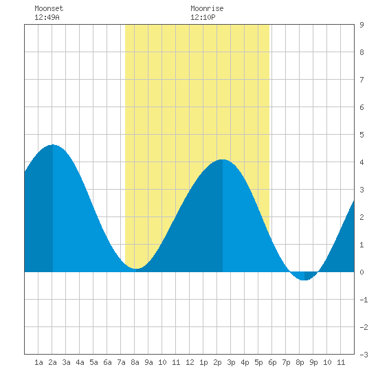 Bar Pilot Dock tide chart for Thursday, January 18, 2024