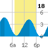 Bar Pilot Dock tide chart for Thursday, January 18, 2024