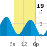 Bar Pilot Dock tide chart for Friday, January 19, 2024