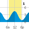 Bar Pilot Dock tide chart for Monday, January 1, 2024