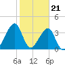 Bar Pilot Dock tide chart for Sunday, January 21, 2024