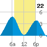 Bar Pilot Dock tide chart for Monday, January 22, 2024