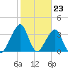 Bar Pilot Dock tide chart for Tuesday, January 23, 2024