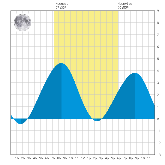 Bar Pilot Dock tide chart for Thursday, January 25, 2024