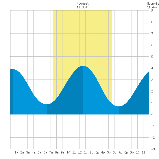 Bar Pilot Dock tide chart for Tuesday, January 2, 2024