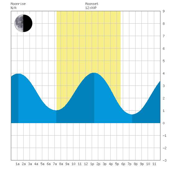 Bar Pilot Dock tide chart for Wednesday, January 3, 2024