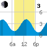 Bar Pilot Dock tide chart for Wednesday, January 3, 2024