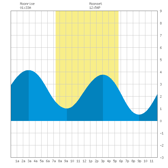 Bar Pilot Dock tide chart for Friday, January 5, 2024