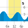 Bar Pilot Dock tide chart for Friday, January 5, 2024