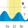 Bar Pilot Dock tide chart for Saturday, January 6, 2024
