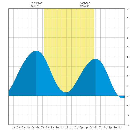 Bar Pilot Dock tide chart for Monday, January 8, 2024