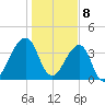 Bar Pilot Dock tide chart for Monday, January 8, 2024