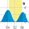 Bar Pilot Dock tide chart for Tuesday, January 9, 2024