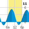 Bar Pilot Dock tide chart for Sunday, February 11, 2024
