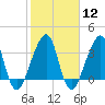 Bar Pilot Dock tide chart for Monday, February 12, 2024