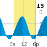 Bar Pilot Dock tide chart for Tuesday, February 13, 2024