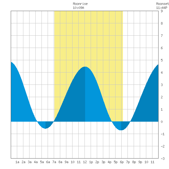 Bar Pilot Dock tide chart for Wednesday, February 14, 2024