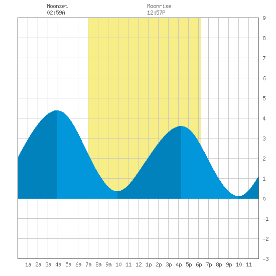 Bar Pilot Dock tide chart for Sunday, February 18, 2024