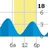 Bar Pilot Dock tide chart for Sunday, February 18, 2024
