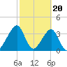 Bar Pilot Dock tide chart for Tuesday, February 20, 2024