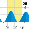 Bar Pilot Dock tide chart for Sunday, February 25, 2024