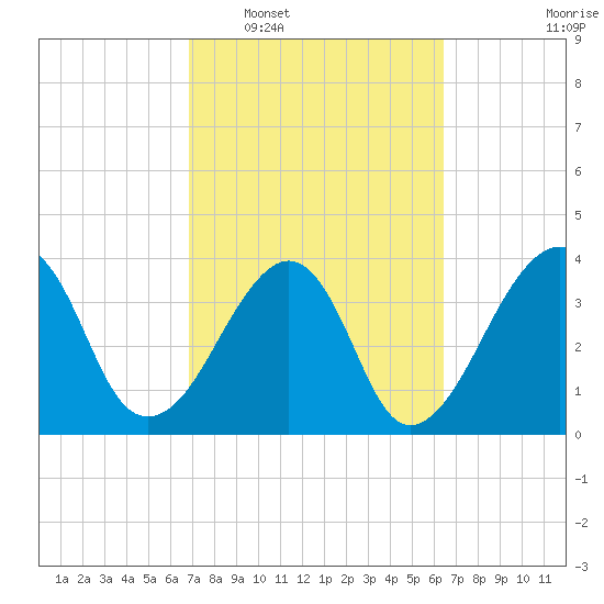 Bar Pilot Dock tide chart for Thursday, February 29, 2024