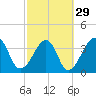 Bar Pilot Dock tide chart for Thursday, February 29, 2024