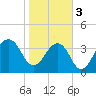 Bar Pilot Dock tide chart for Saturday, February 3, 2024