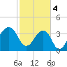 Bar Pilot Dock tide chart for Sunday, February 4, 2024