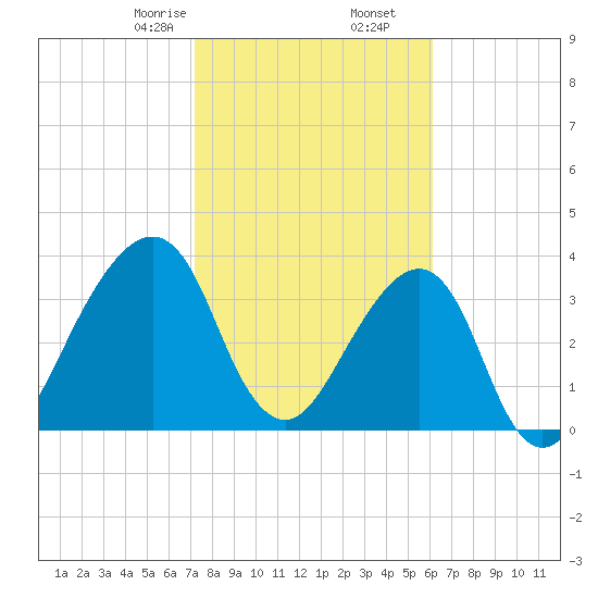 Bar Pilot Dock tide chart for Tuesday, February 6, 2024