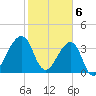 Bar Pilot Dock tide chart for Tuesday, February 6, 2024