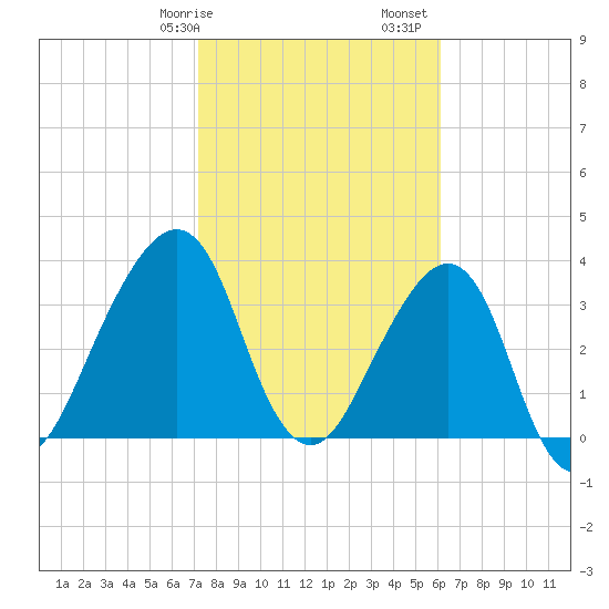 Bar Pilot Dock tide chart for Wednesday, February 7, 2024