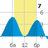 Bar Pilot Dock tide chart for Wednesday, February 7, 2024
