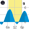 Bar Pilot Dock tide chart for Friday, February 9, 2024