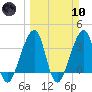Bar Pilot Dock tide chart for Sunday, March 10, 2024