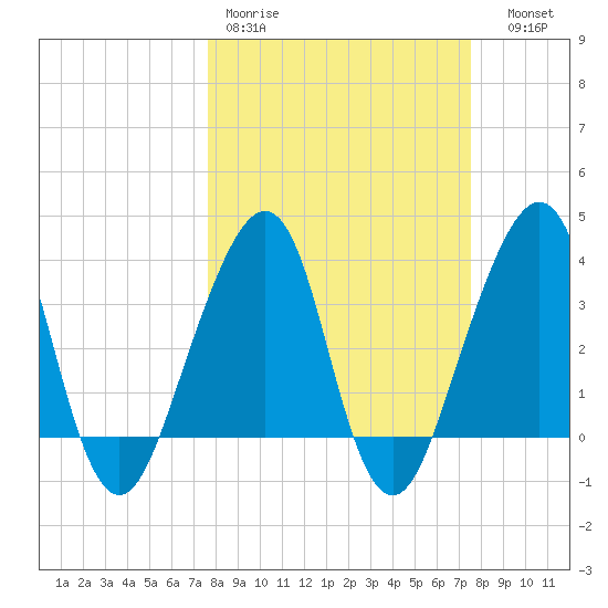 Bar Pilot Dock tide chart for Monday, March 11, 2024
