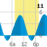 Bar Pilot Dock tide chart for Monday, March 11, 2024