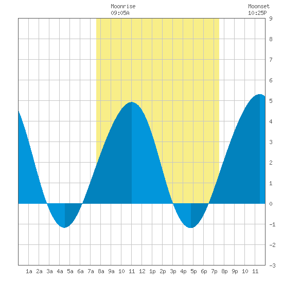 Bar Pilot Dock tide chart for Tuesday, March 12, 2024