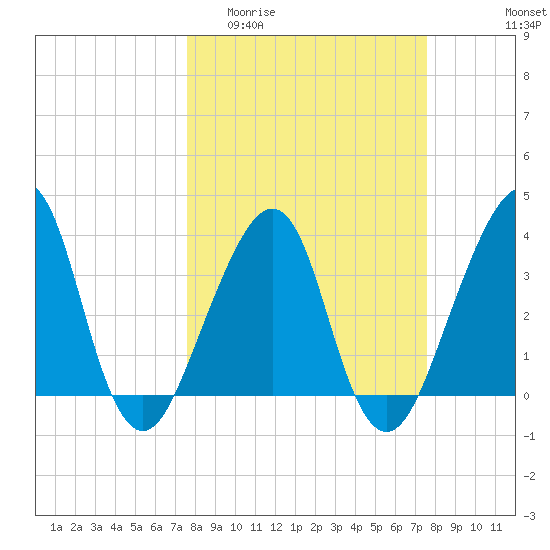 Bar Pilot Dock tide chart for Wednesday, March 13, 2024