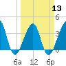 Bar Pilot Dock tide chart for Wednesday, March 13, 2024