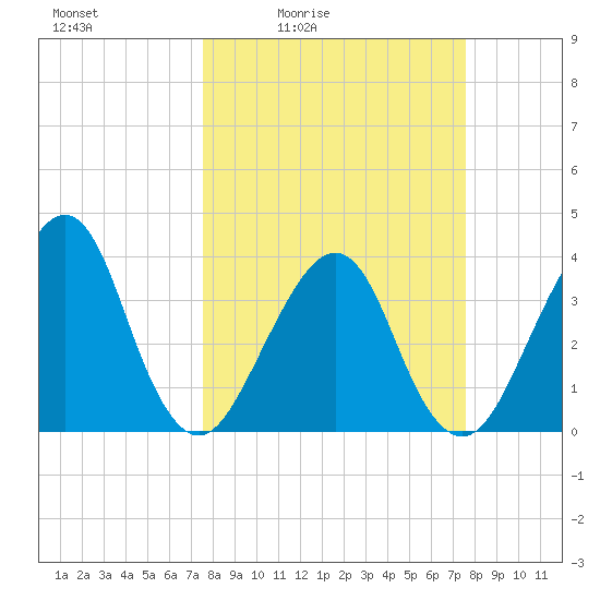 Bar Pilot Dock tide chart for Friday, March 15, 2024