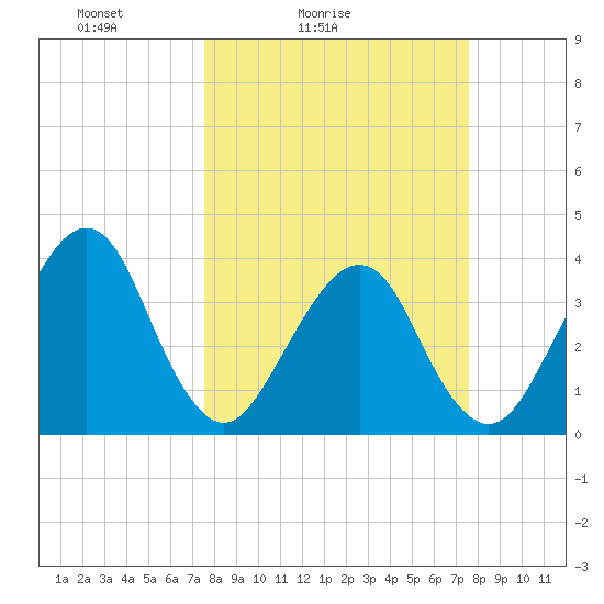 Bar Pilot Dock tide chart for Saturday, March 16, 2024