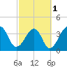 Bar Pilot Dock tide chart for Friday, March 1, 2024