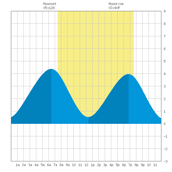 Bar Pilot Dock tide chart for Wednesday, March 20, 2024