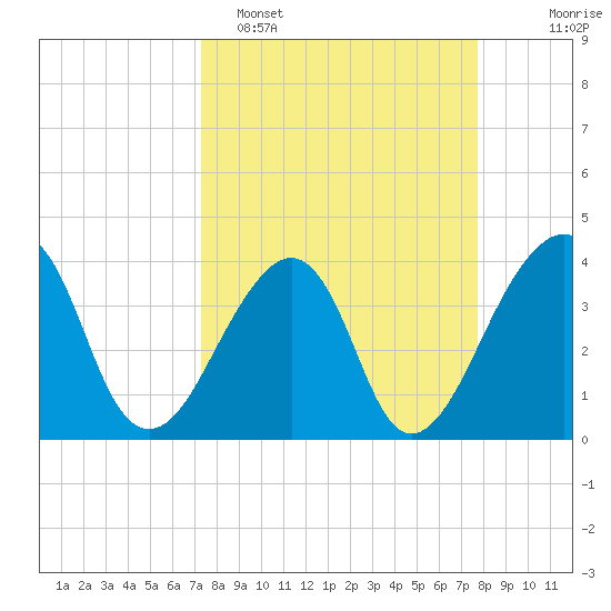 Bar Pilot Dock tide chart for Thursday, March 28, 2024