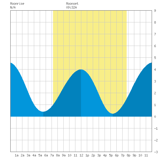 Bar Pilot Dock tide chart for Friday, March 29, 2024