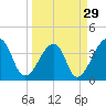 Bar Pilot Dock tide chart for Friday, March 29, 2024
