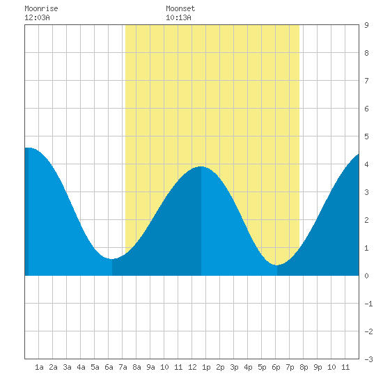 Bar Pilot Dock tide chart for Saturday, March 30, 2024