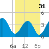 Bar Pilot Dock tide chart for Sunday, March 31, 2024