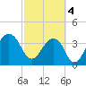 Bar Pilot Dock tide chart for Monday, March 4, 2024